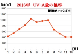 2016年UV-A量の推移