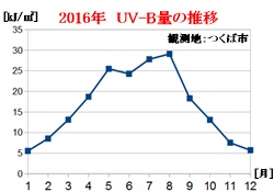 2016年UV-B量の推移